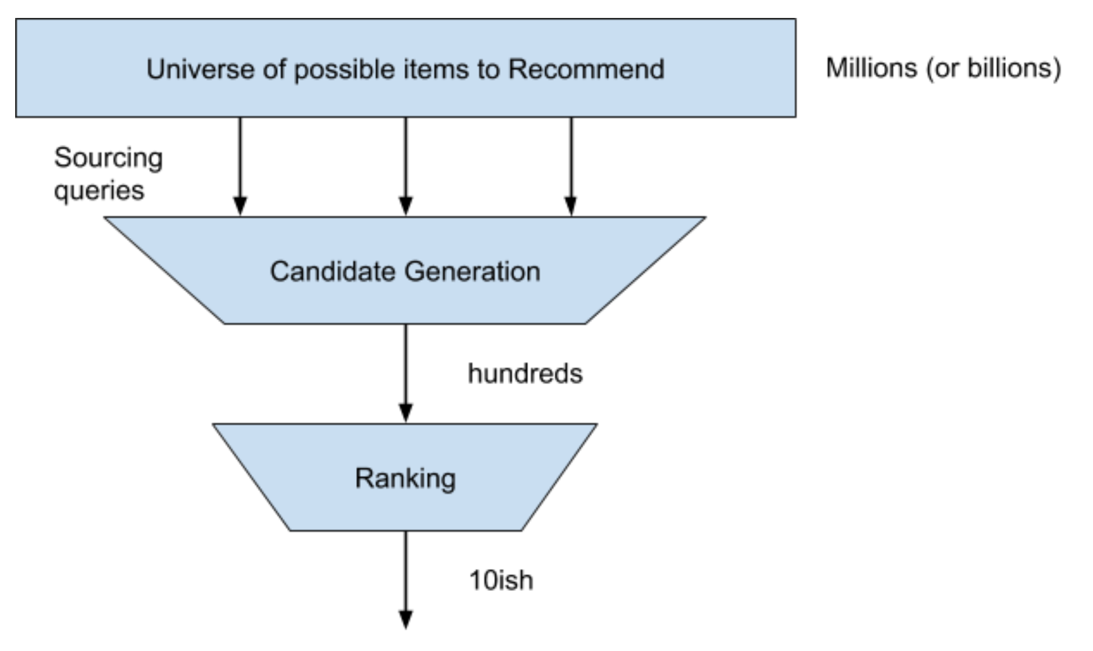 ML Recommender System Stages