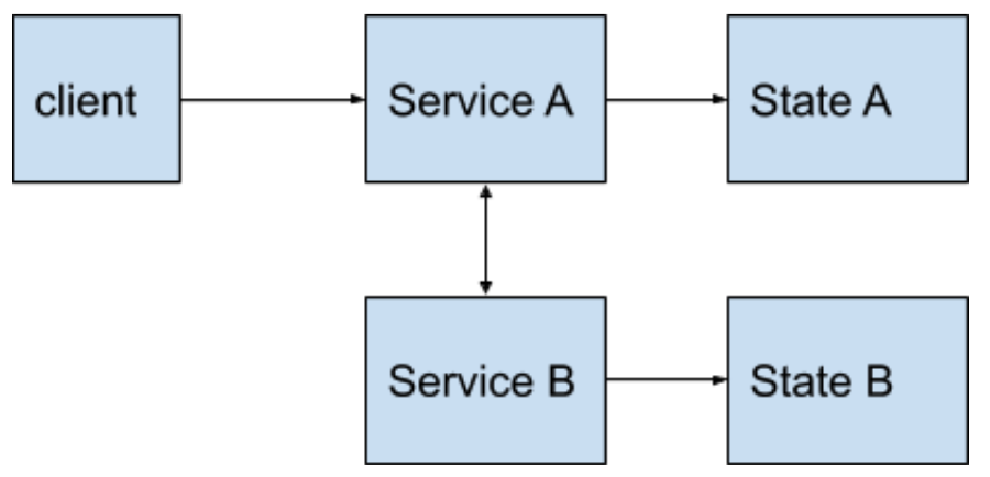 High level design components