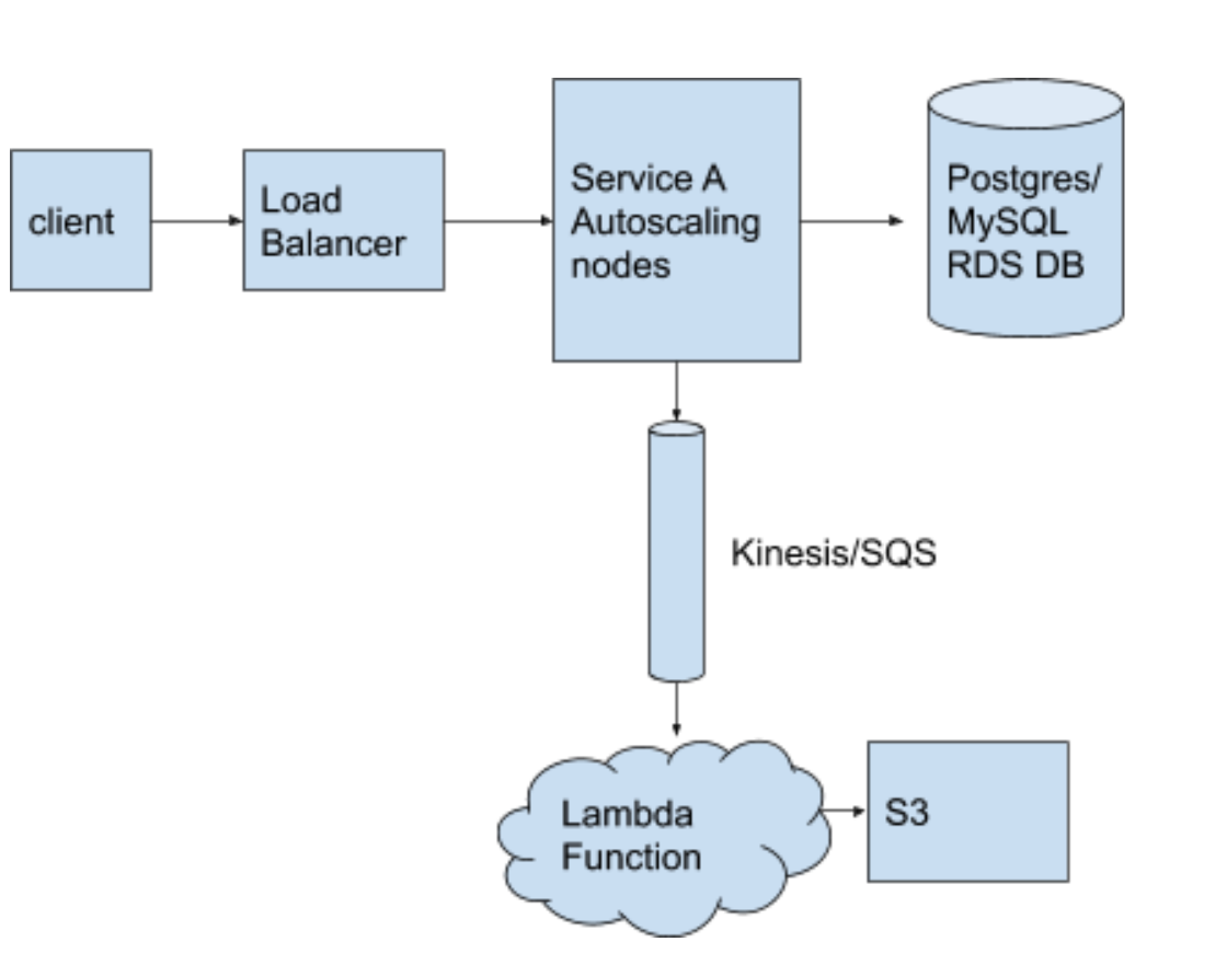 Implementation level design components